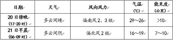 天气北京21日有雷阵雨 昼夜温差较大谨防感冒