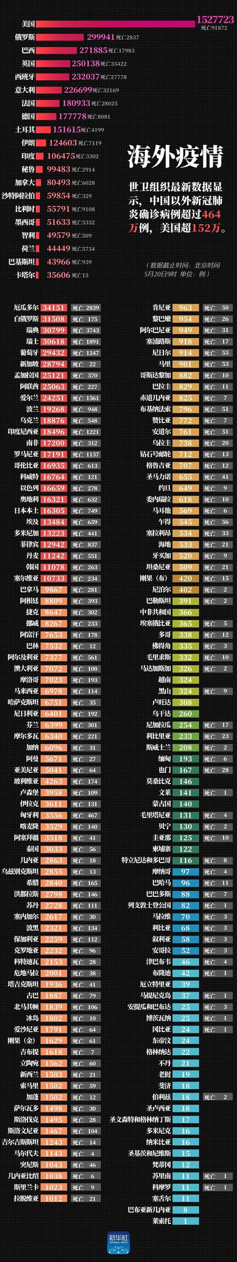 最新！美国超152万例，中国以外确诊病例超过464万例