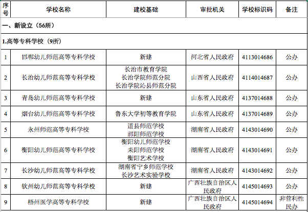 教育教育部官宣！3所高校被撤销