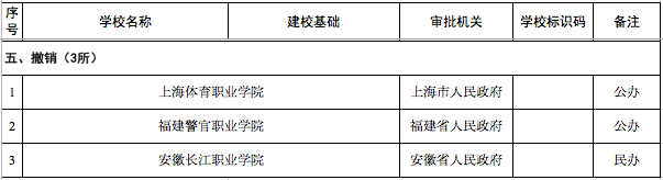 教育教育部官宣！3所高校被撤销