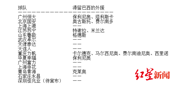 中超巴西疫情蔓延升至全球第二位！中超13名未归队的巴西外援更悬了