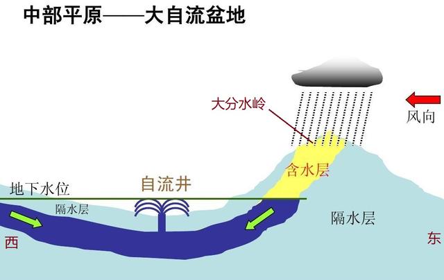 大自流盆地示意图