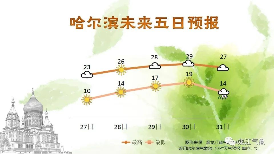 气温情况: 27日白天最高气温:大兴安岭25～27℃,双鸭山,七台河,鸡西