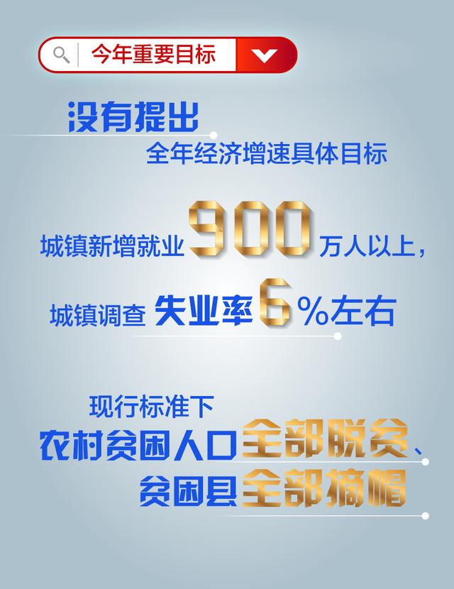 时政|图解政府工作报告｜今年重要目标、部分重点工作