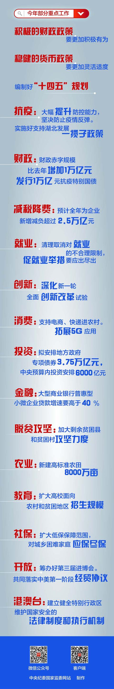时政|图解政府工作报告｜今年重要目标、部分重点工作