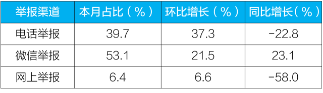 生态环境|生态环境部通报4月全国“12369”环保举报办理情况