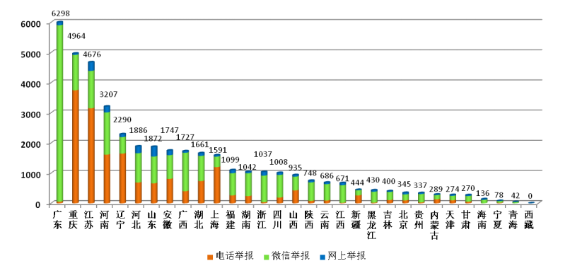 生态环境|生态环境部通报4月全国“12369”环保举报办理情况