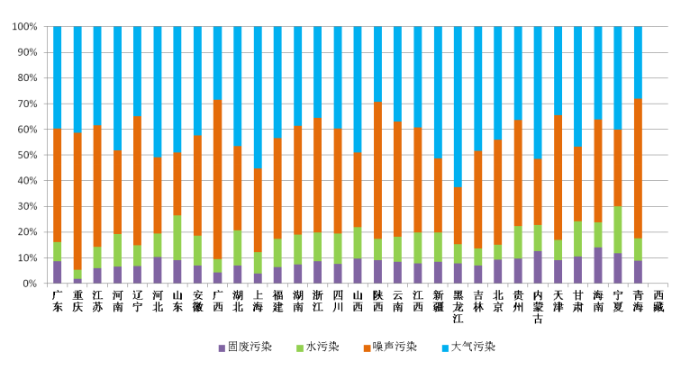 生态环境|生态环境部通报4月全国“12369”环保举报办理情况