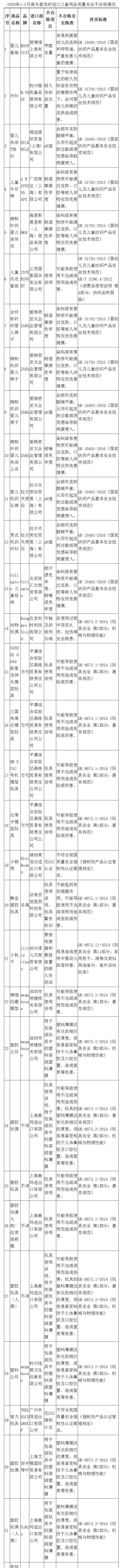 海关|进口儿童用品不合格清单来了！海关有三条重要提示