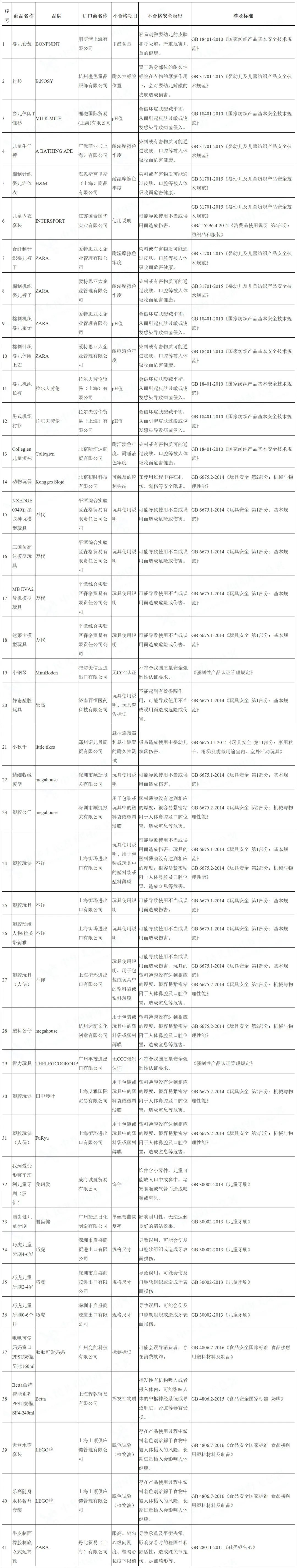 海关|前5月海关查发进口儿童用品质量安全不合格情况