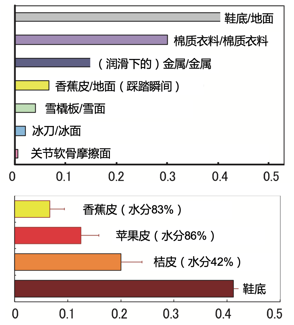 各种不同生物质表面的摩擦系数，来源：参考文献1