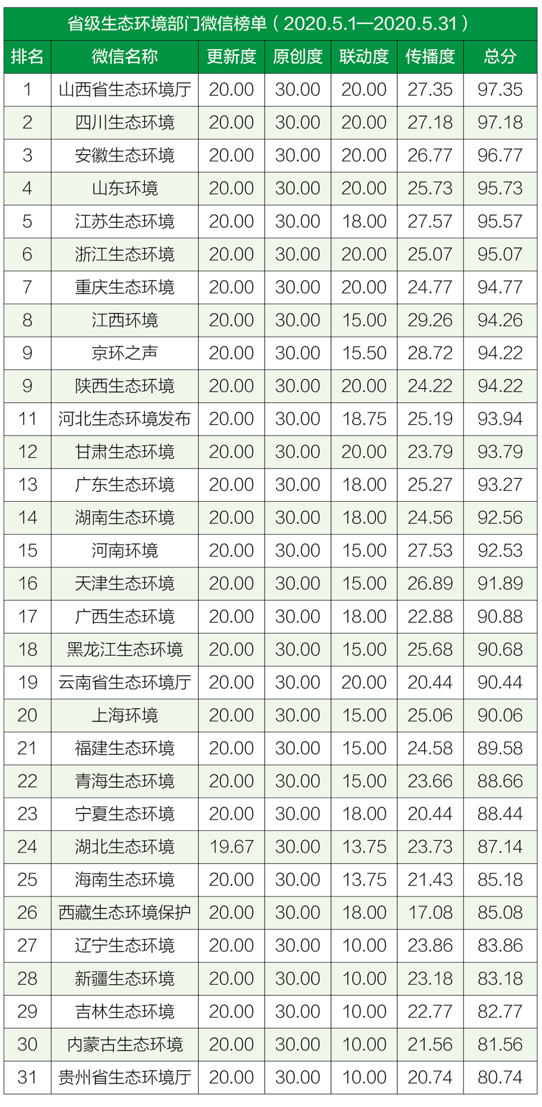 生态环境|排行榜丨生态环境系统政务微信榜单（2020年5月）