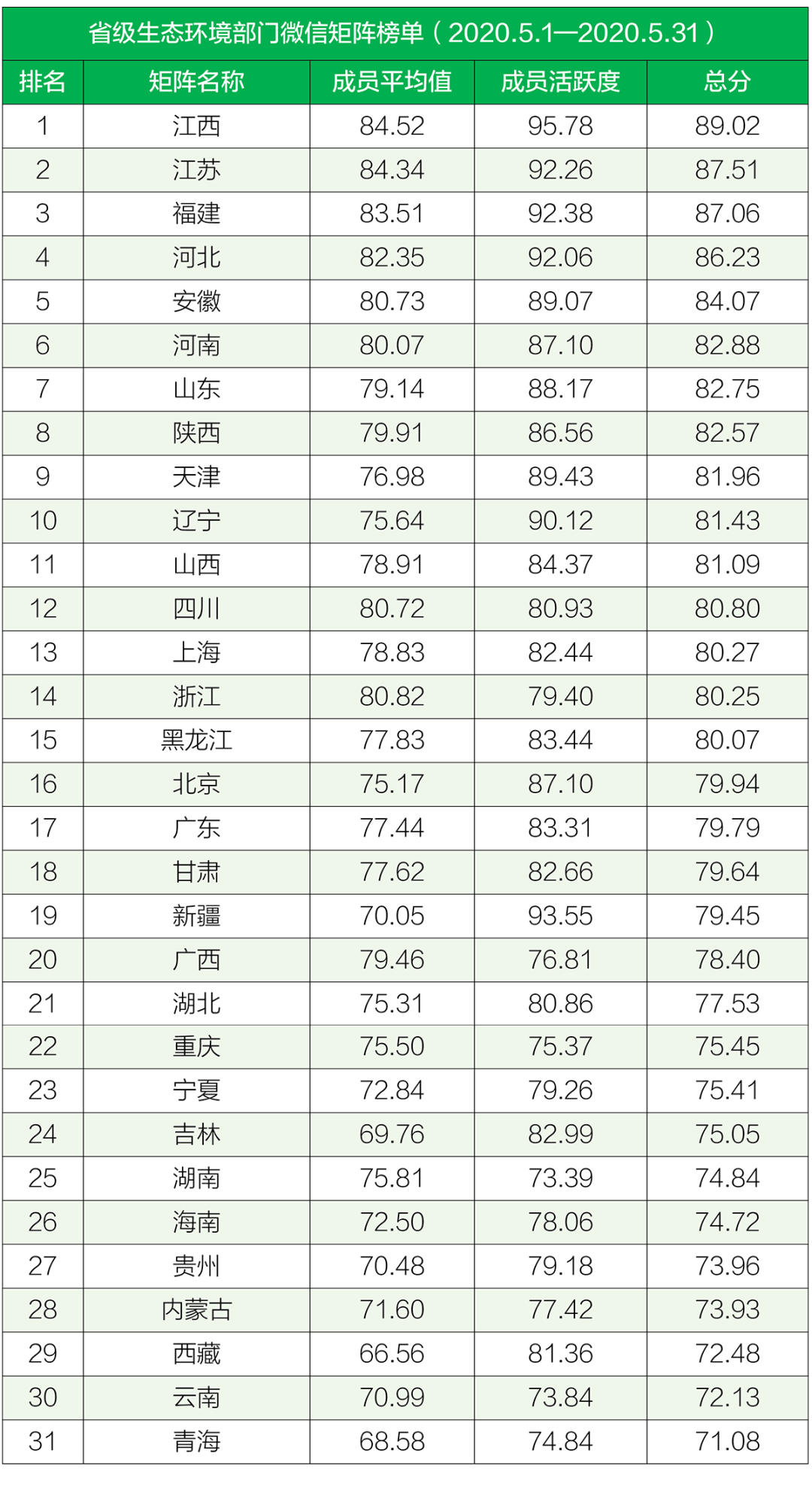 生态环境|排行榜丨生态环境系统政务微信榜单（2020年5月）