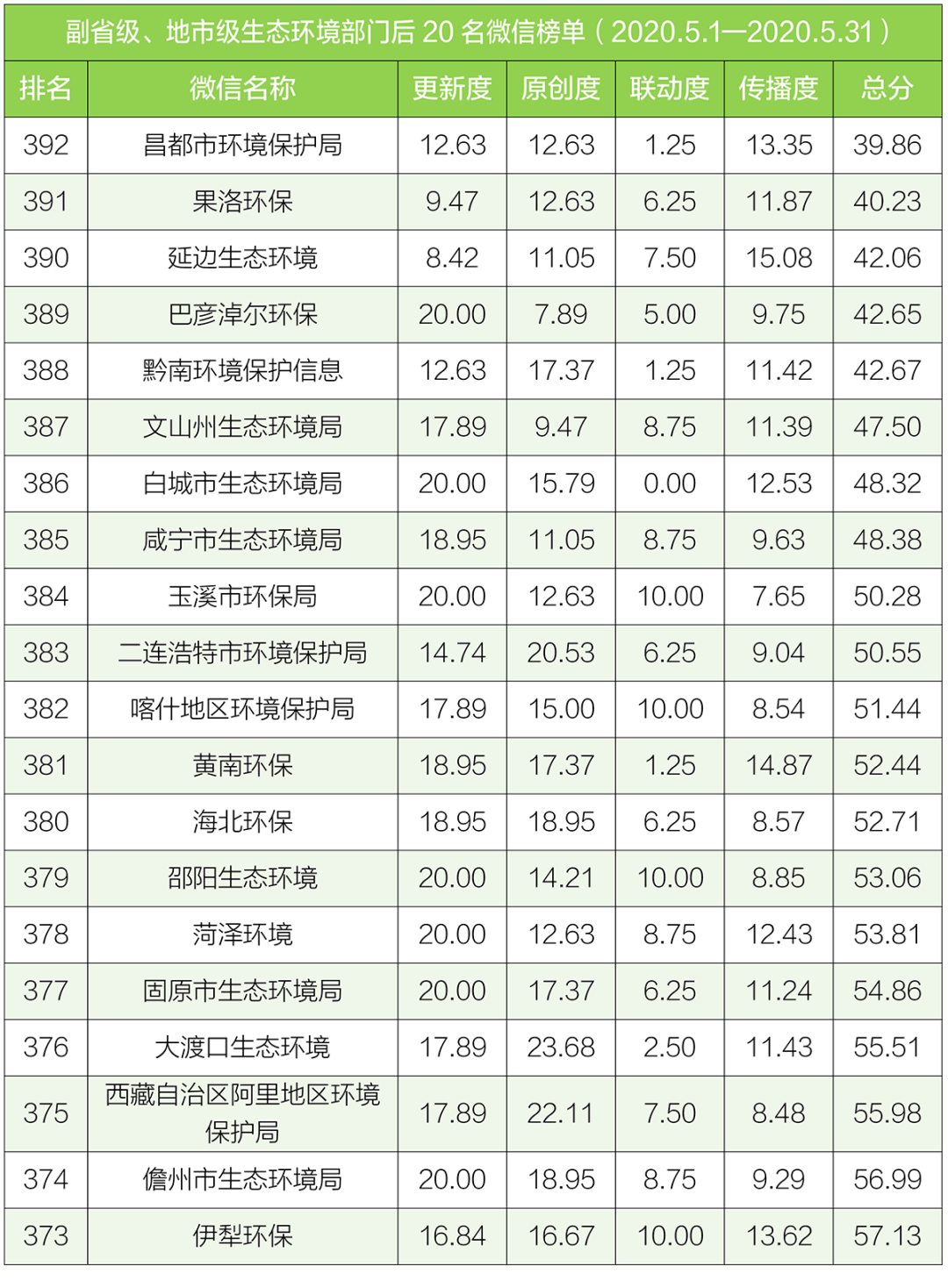 生态环境|排行榜丨生态环境系统政务微信榜单（2020年5月）