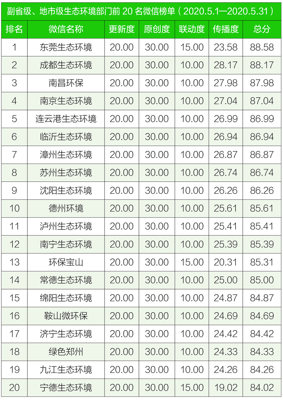 生态环境|排行榜丨生态环境系统政务微信榜单（2020年5月）