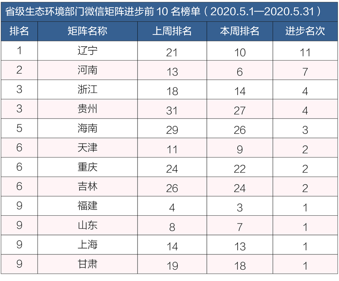 生态环境|排行榜丨生态环境系统政务微信榜单（2020年5月）