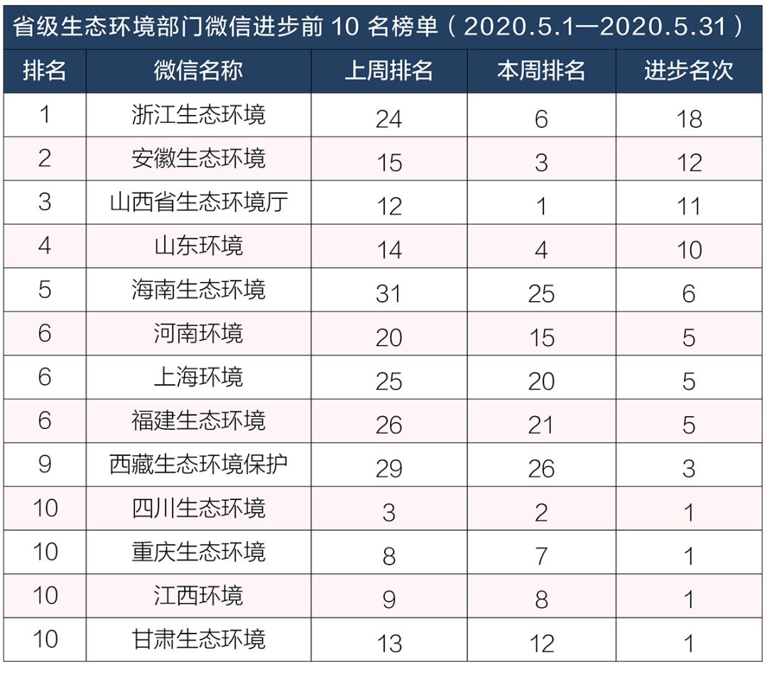 生态环境|排行榜丨生态环境系统政务微信榜单（2020年5月）