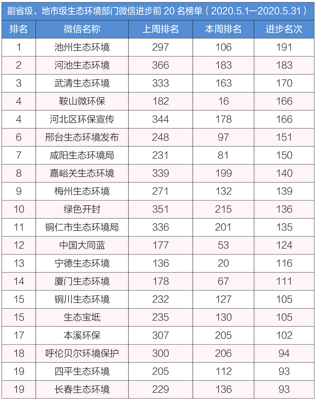 生态环境|排行榜丨生态环境系统政务微信榜单（2020年5月）