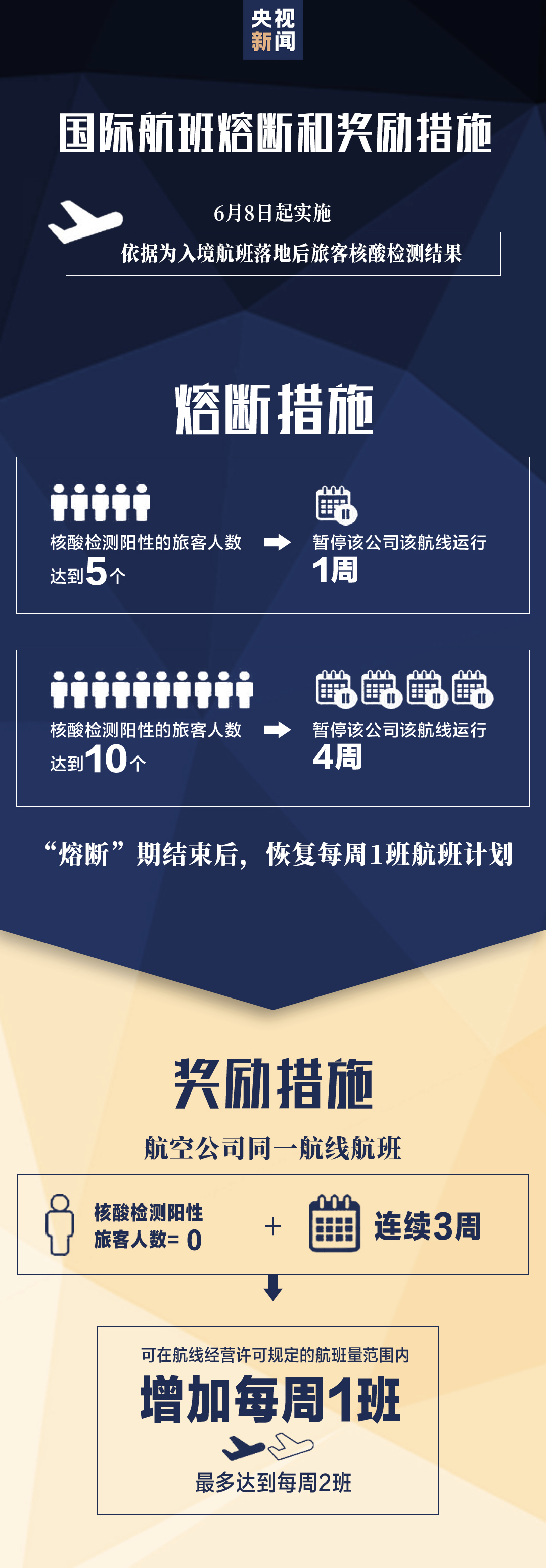 民用航空|国际客运航班何时增加？民航局官宣了！