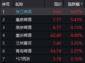 五菱|刚碰上地摊概念,汽车、啤酒,连遮阳伞都涨停了