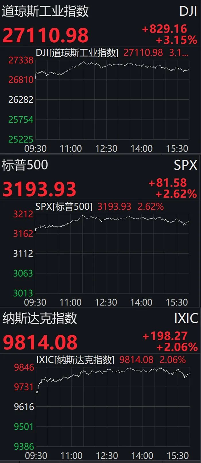 美股|美股炸了：暴涨1000点！特朗普“嗨了”：我的功劳！更神奇的一幕是……