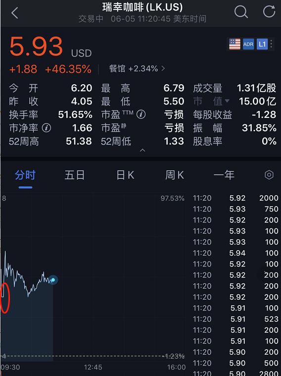 美股|美股炸了：暴涨1000点！特朗普“嗨了”：我的功劳！更神奇的一幕是……