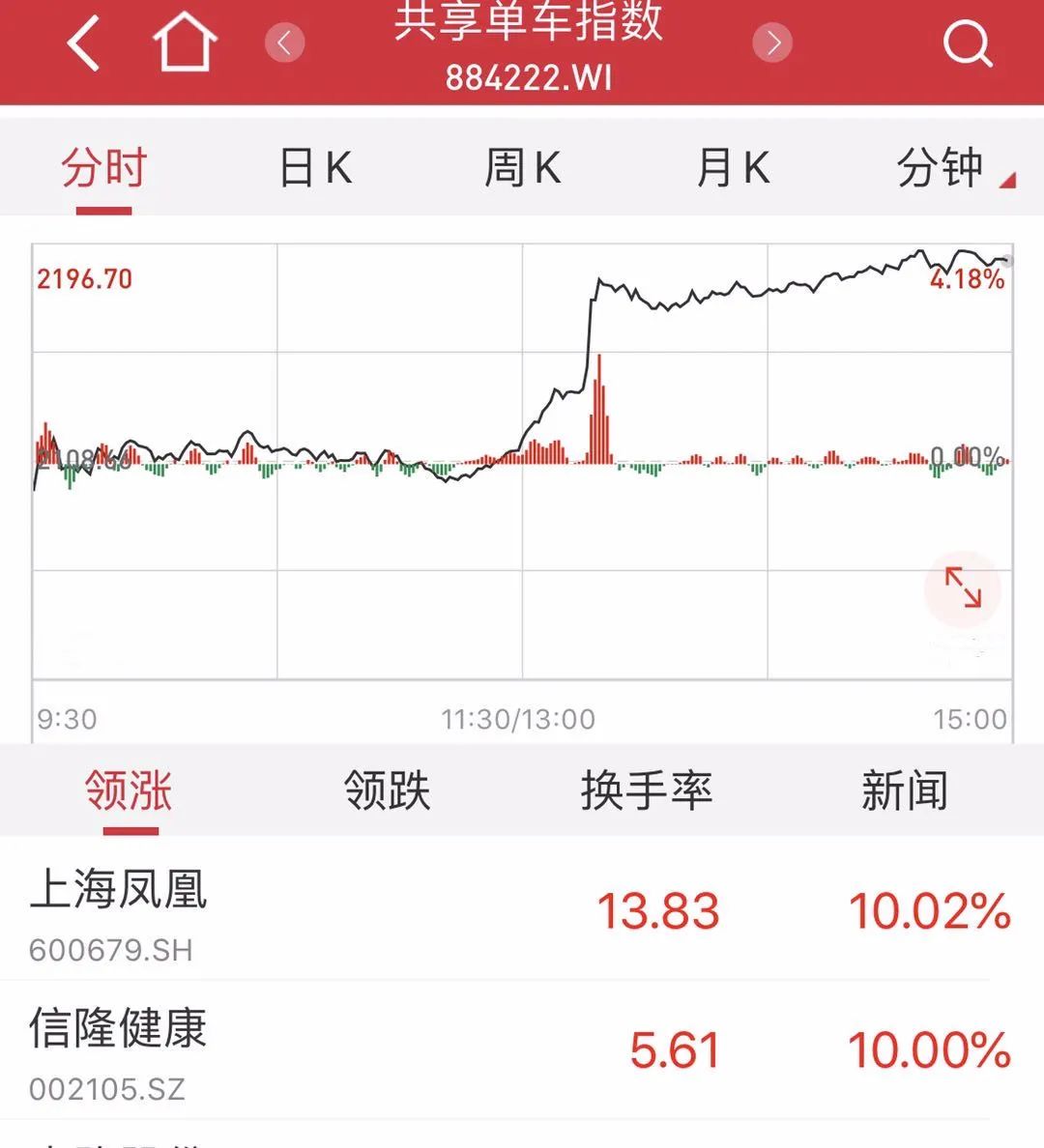 自行车|暴涨22倍！中国又一产品被欧美抢疯了，订单排到一个月后……