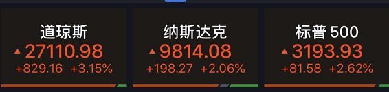 财经|超级大反转!引爆美股暴涨1000点数据,竟然是假的