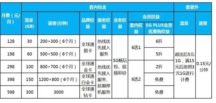 运营商|5G套餐价格松动了！最低89元每月，你会办理吗？
