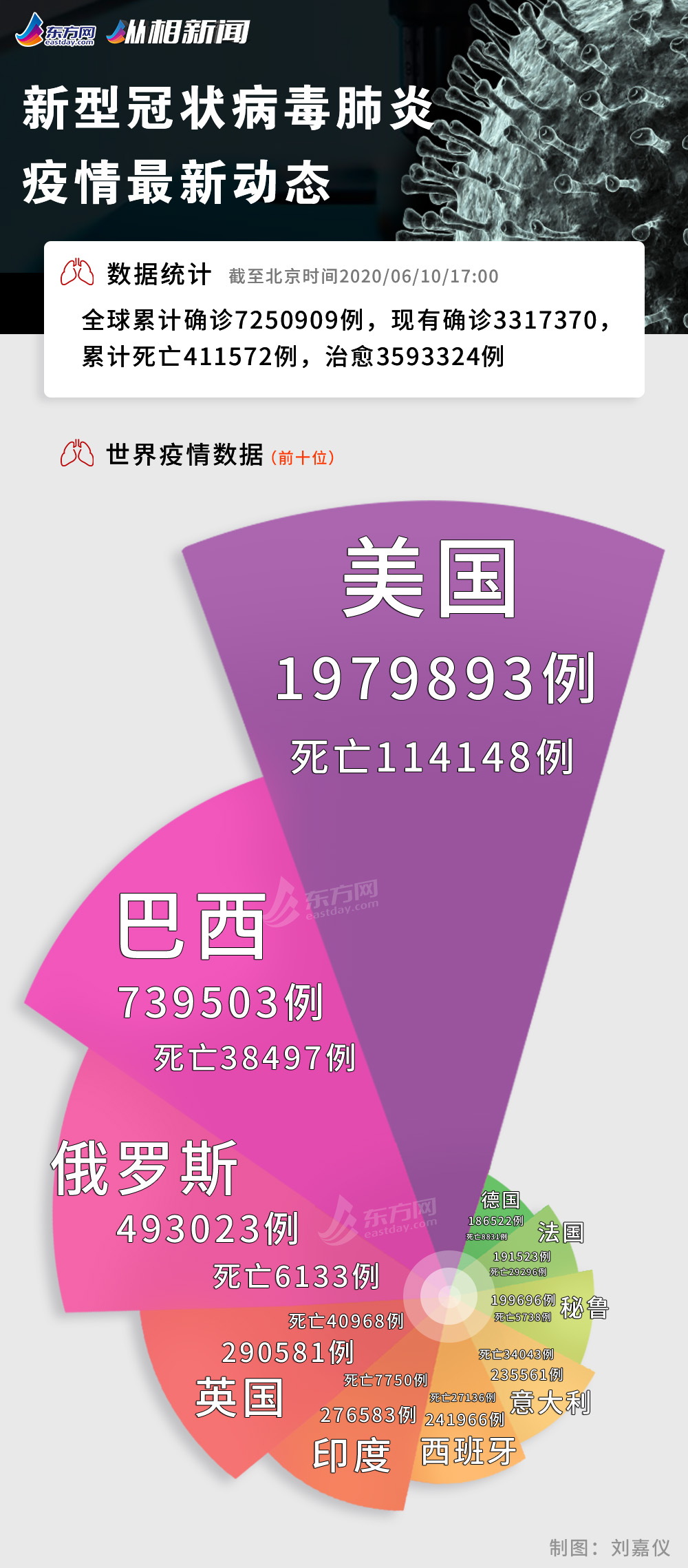 疫情|今日疫情汇总:英国开学推迟至9月,美国19州病例仍在增长