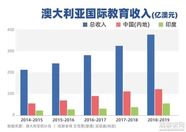 留学|澳贸易部长承认，如果中国留学生选择远离，澳经济将受打击