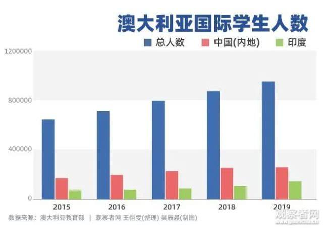 留学|澳贸易部长承认，如果中国留学生选择远离，澳经济将受打击