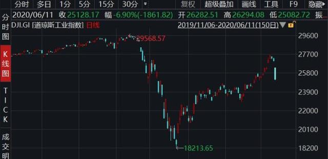 美股|美股暴跌，差点熔断！特朗普又怼美联储