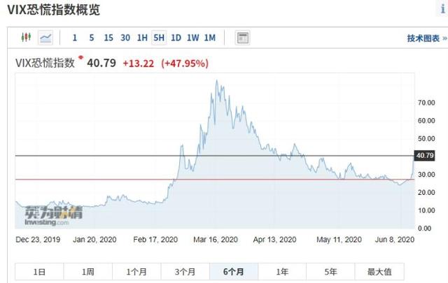 美股|美股暴跌，差点熔断！特朗普又怼美联储