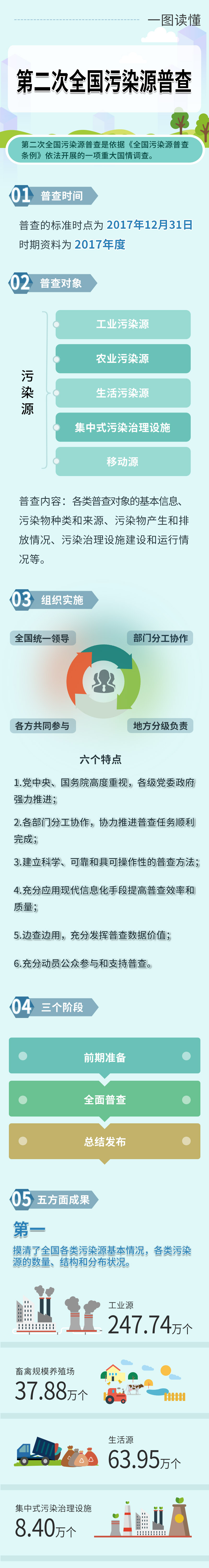 时政|一图读懂第二次全国污染源普查