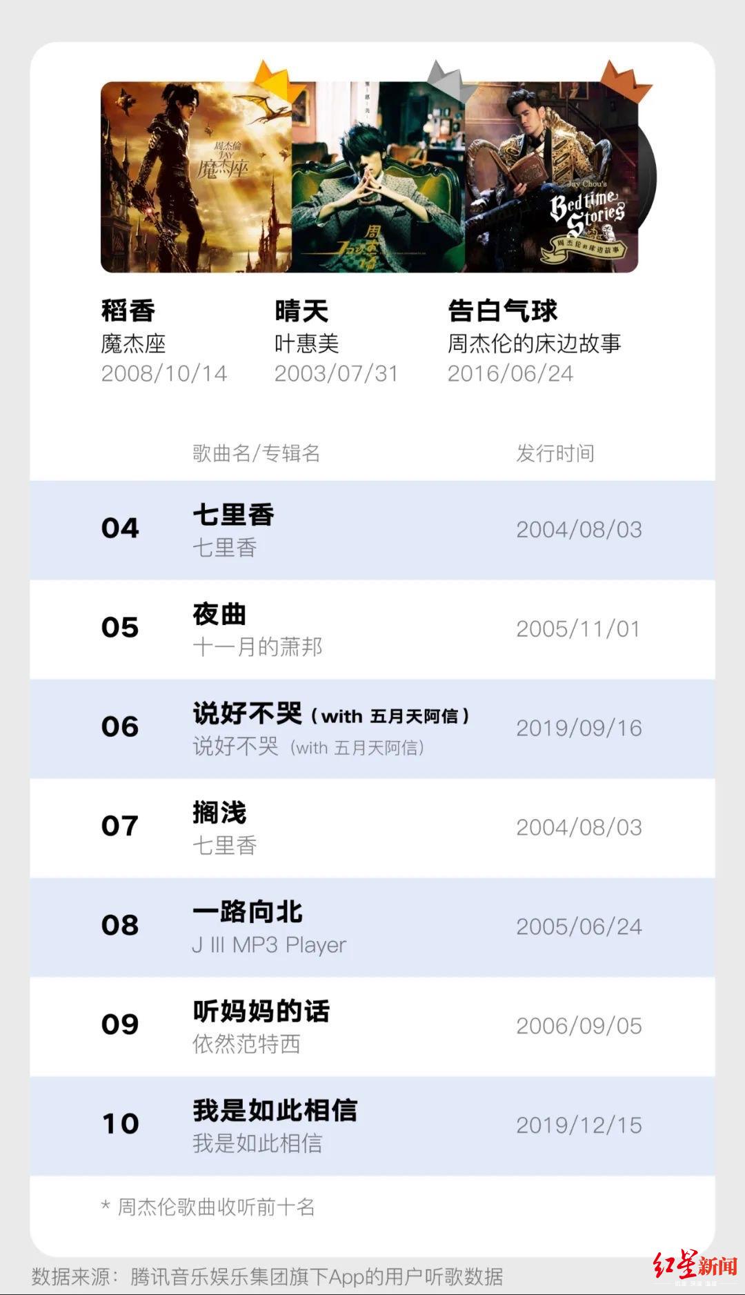 周杰伦|出道20年 能够打败周杰伦的只有周杰伦