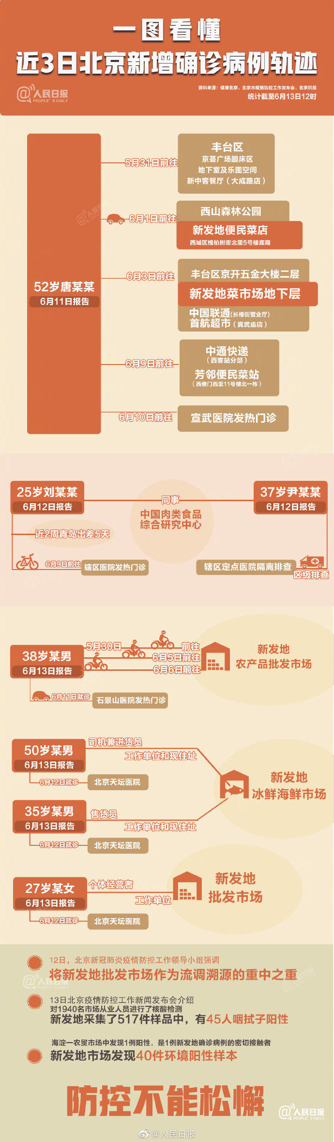 半岛都市报|警惕！北京检测出1例无症状感染者，四个街道升级为中风险！