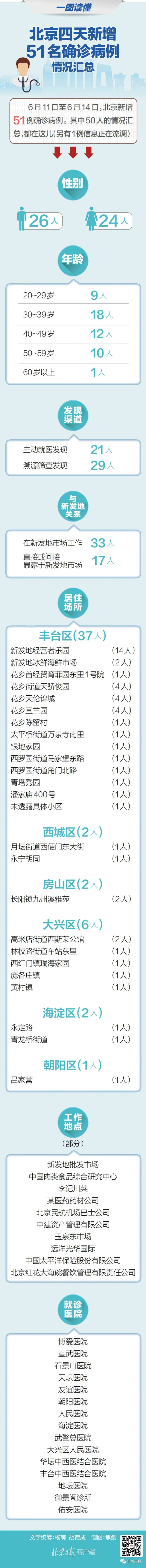 |一图读懂｜北京新增51名确诊病例，情况汇总看这里