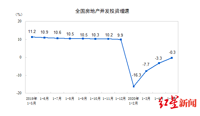 国家统计局|国家统计局：前5月全国房地产开发投资45920亿元，同比下降0.3%