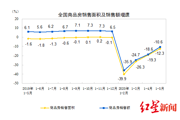 国家统计局|国家统计局：前5月全国房地产开发投资45920亿元，同比下降0.3%