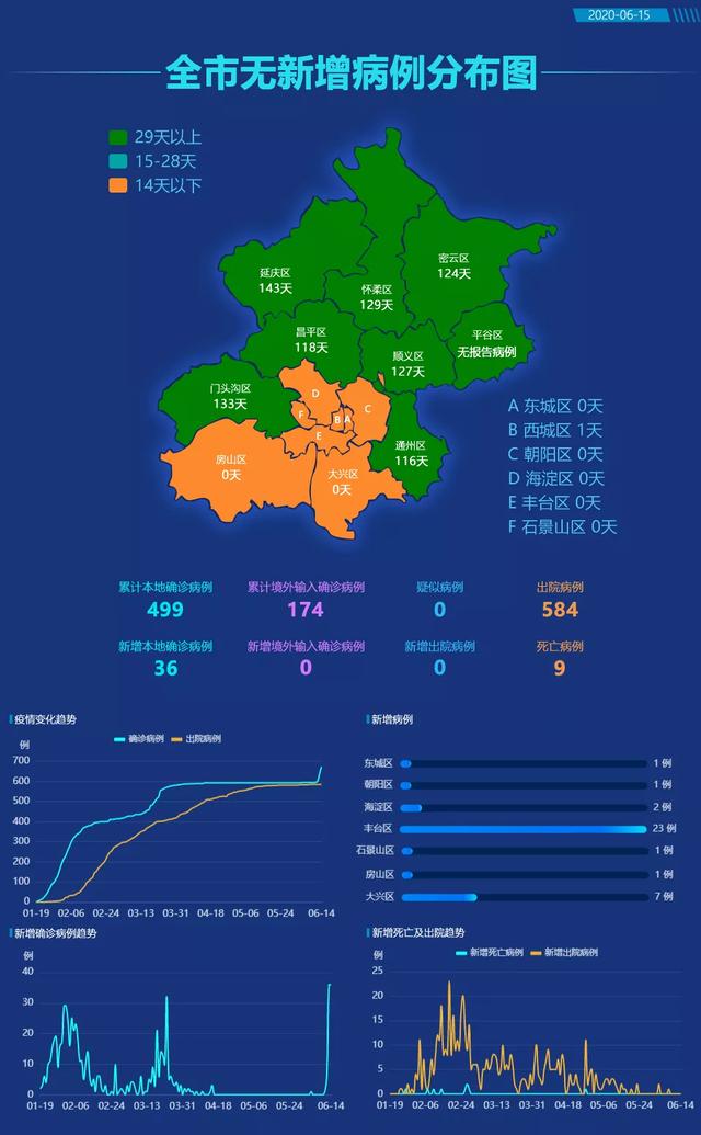 血液检查|时隔99天,东城再现确诊,北京27新增病例详情公布