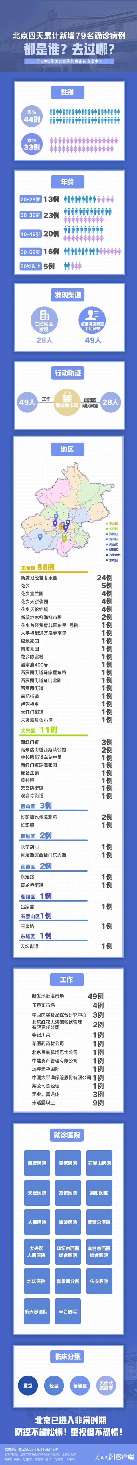 |转扩！北京4天新增79例：都是谁？去过哪？