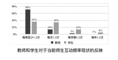 教育|高校师生，和谐关系收获更高质量教育