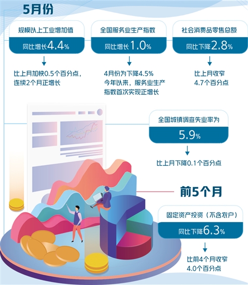 国民经济|复工、复产、复商、复市扎实推进！5月国民经济运行延续复苏态势