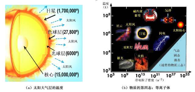 科学|太阳表面接近6000度，地球都晒热了，为何太空却接近绝对零度？