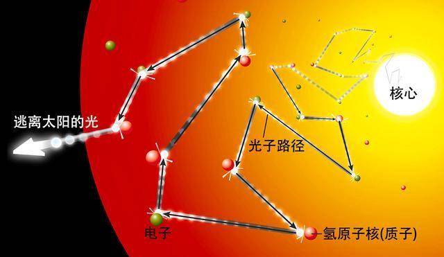科学|太阳表面接近6000度，地球都晒热了，为何太空却接近绝对零度？