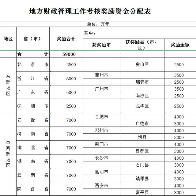 工作管理|财政部下达地方财政管理工作考核奖励资金5.9亿元