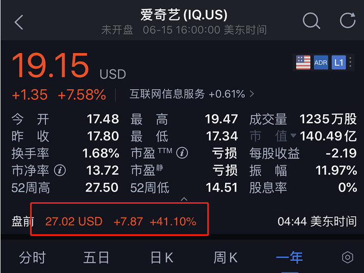 爱奇艺|马化腾要出手收购爱奇艺？股价飙涨40%！网友炸了：充了会员怎么办？