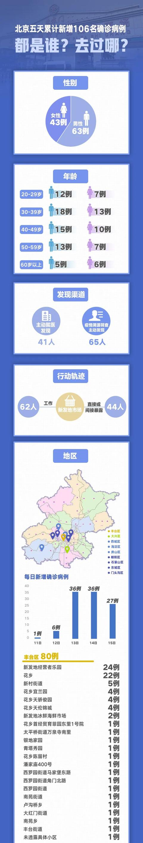 教育|上调至二级！北京5天新增106例：都是谁？去过哪？｜中小学一律停止到校上课，还有这些管控新举措