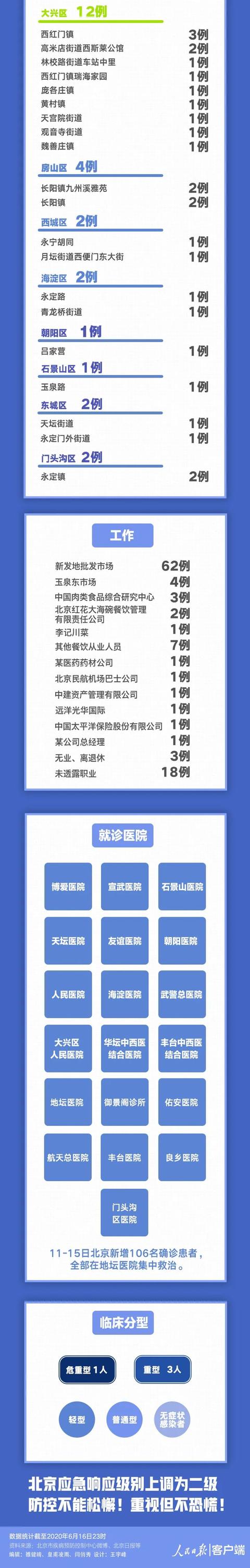 教育|上调至二级！北京5天新增106例：都是谁？去过哪？｜中小学一律停止到校上课，还有这些管控新举措